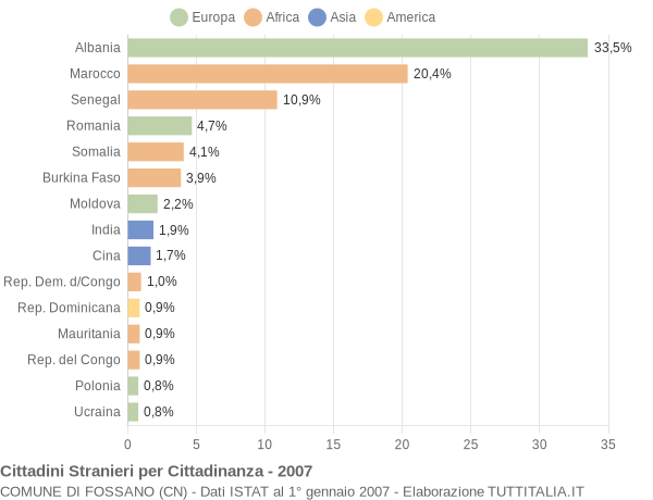 Grafico cittadinanza stranieri - Fossano 2007