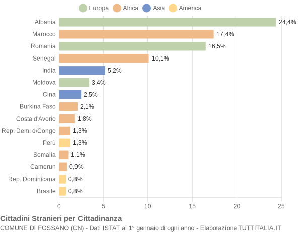 Grafico cittadinanza stranieri - Fossano 2018