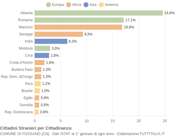 Grafico cittadinanza stranieri - Fossano 2022