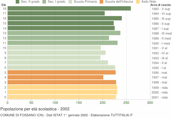 Grafico Popolazione in età scolastica - Fossano 2002