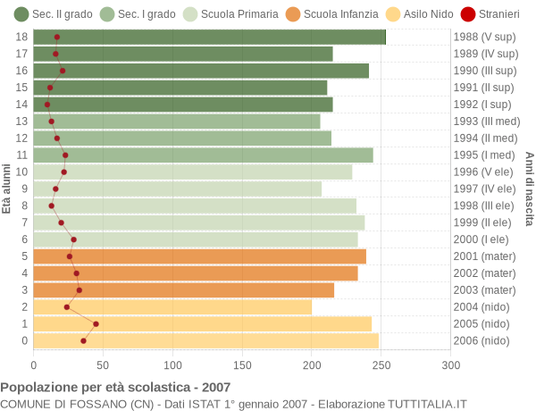 Grafico Popolazione in età scolastica - Fossano 2007