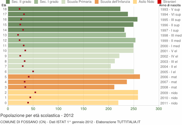 Grafico Popolazione in età scolastica - Fossano 2012