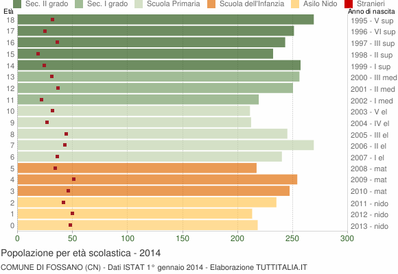 Grafico Popolazione in età scolastica - Fossano 2014