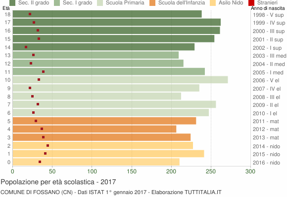 Grafico Popolazione in età scolastica - Fossano 2017