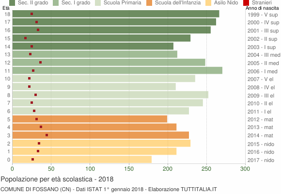 Grafico Popolazione in età scolastica - Fossano 2018