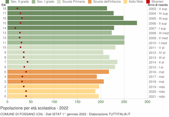 Grafico Popolazione in età scolastica - Fossano 2022