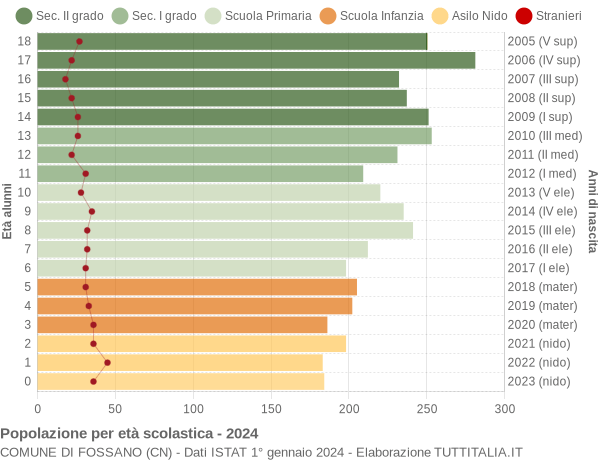 Grafico Popolazione in età scolastica - Fossano 2024