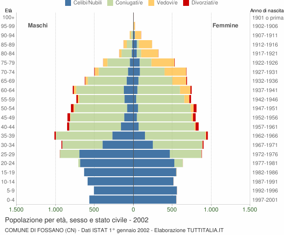 Grafico Popolazione per età, sesso e stato civile Comune di Fossano (CN)