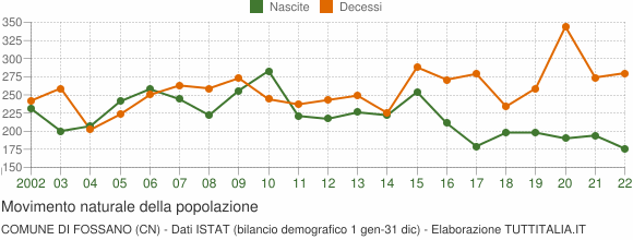 Grafico movimento naturale della popolazione Comune di Fossano (CN)