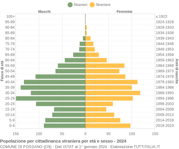 Grafico cittadini stranieri - Fossano 2024