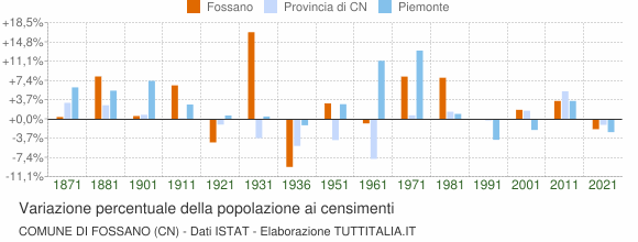 Grafico variazione percentuale della popolazione Comune di Fossano (CN)