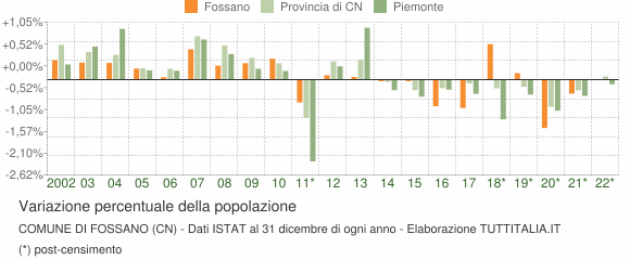 Variazione percentuale della popolazione Comune di Fossano (CN)