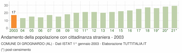 Grafico andamento popolazione stranieri Comune di Grognardo (AL)