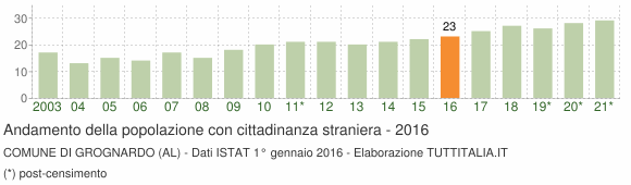 Grafico andamento popolazione stranieri Comune di Grognardo (AL)
