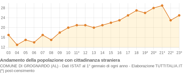 Andamento popolazione stranieri Comune di Grognardo (AL)