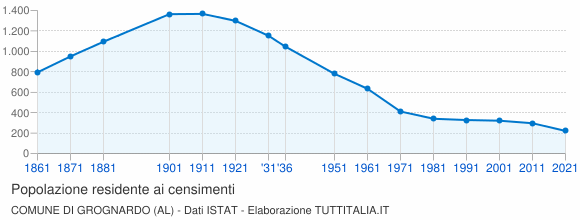 Grafico andamento storico popolazione Comune di Grognardo (AL)
