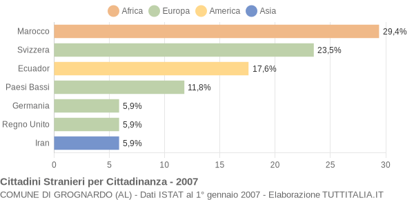 Grafico cittadinanza stranieri - Grognardo 2007