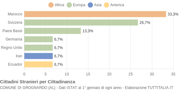 Grafico cittadinanza stranieri - Grognardo 2008