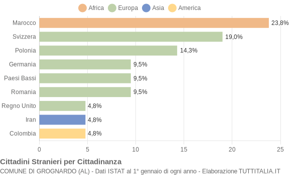 Grafico cittadinanza stranieri - Grognardo 2011