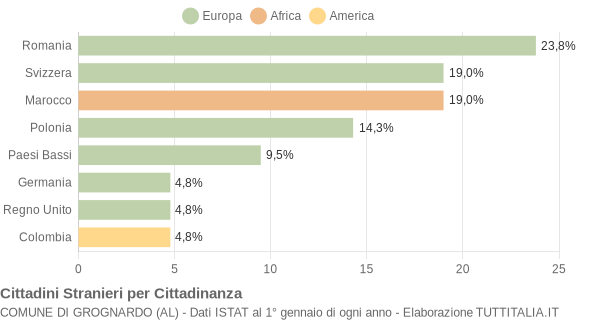 Grafico cittadinanza stranieri - Grognardo 2014