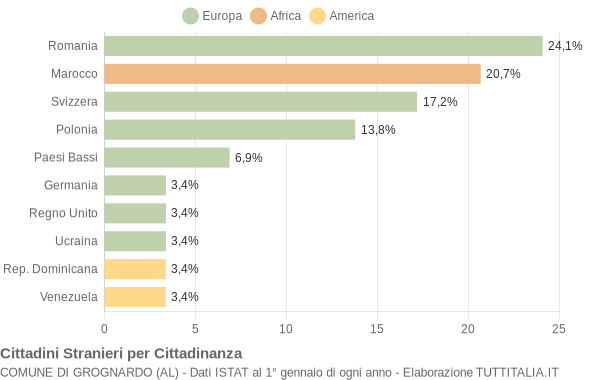 Grafico cittadinanza stranieri - Grognardo 2021