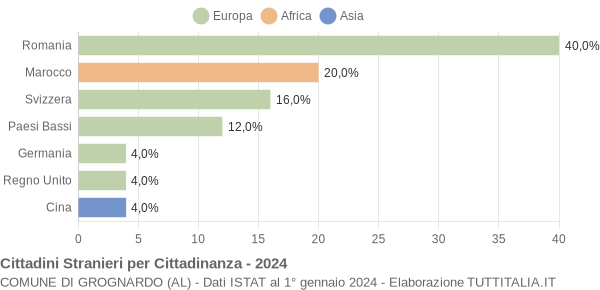 Grafico cittadinanza stranieri - Grognardo 2024