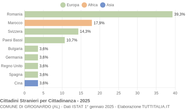 Grafico cittadinanza stranieri - Grognardo 2025