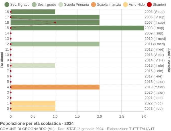 Grafico Popolazione in età scolastica - Grognardo 2024