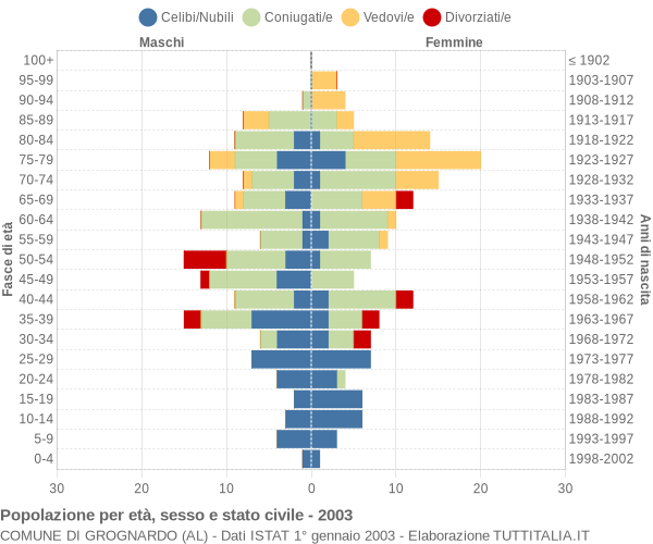 Grafico Popolazione per età, sesso e stato civile Comune di Grognardo (AL)