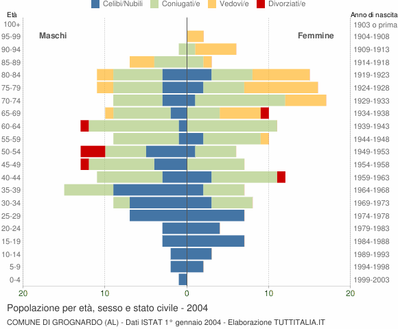 Grafico Popolazione per età, sesso e stato civile Comune di Grognardo (AL)