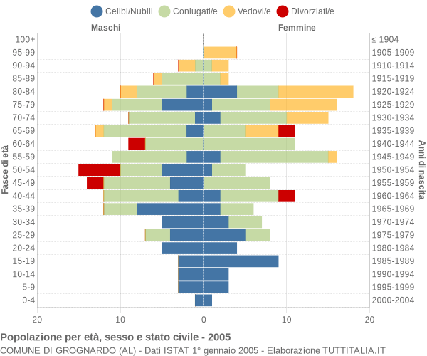 Grafico Popolazione per età, sesso e stato civile Comune di Grognardo (AL)