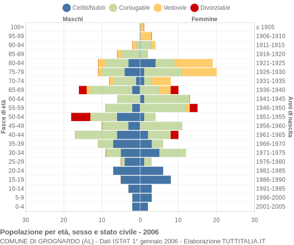 Grafico Popolazione per età, sesso e stato civile Comune di Grognardo (AL)