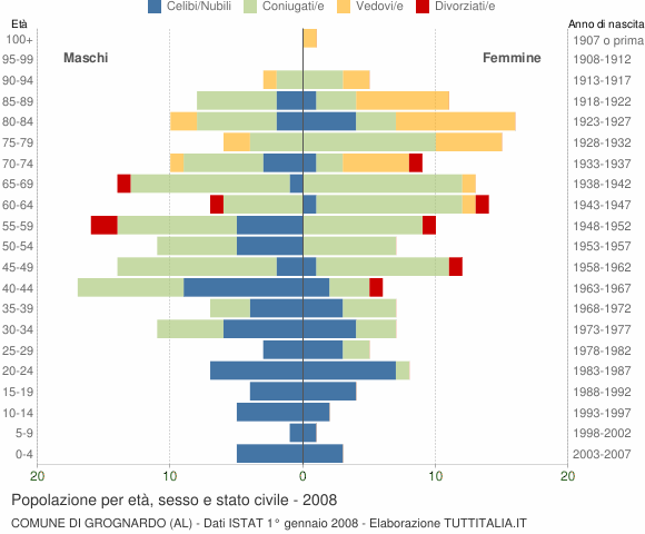 Grafico Popolazione per età, sesso e stato civile Comune di Grognardo (AL)