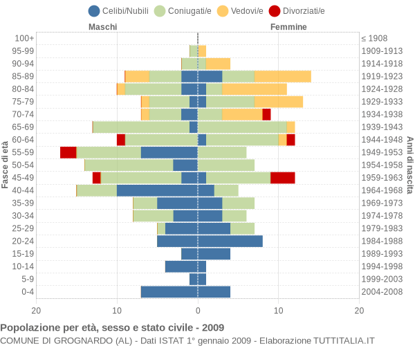 Grafico Popolazione per età, sesso e stato civile Comune di Grognardo (AL)