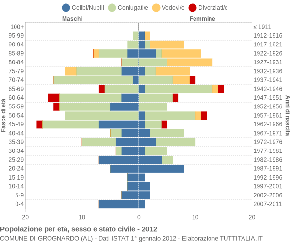 Grafico Popolazione per età, sesso e stato civile Comune di Grognardo (AL)