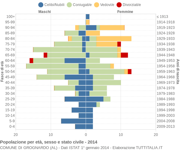 Grafico Popolazione per età, sesso e stato civile Comune di Grognardo (AL)