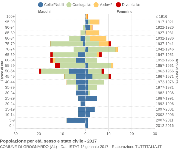 Grafico Popolazione per età, sesso e stato civile Comune di Grognardo (AL)