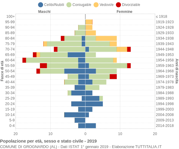 Grafico Popolazione per età, sesso e stato civile Comune di Grognardo (AL)