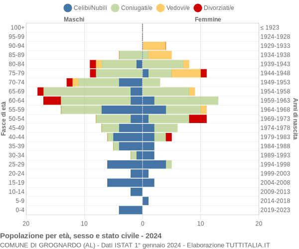 Grafico Popolazione per età, sesso e stato civile Comune di Grognardo (AL)