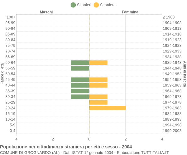 Grafico cittadini stranieri - Grognardo 2004