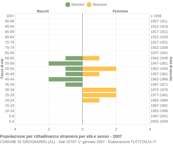 Grafico cittadini stranieri - Grognardo 2007
