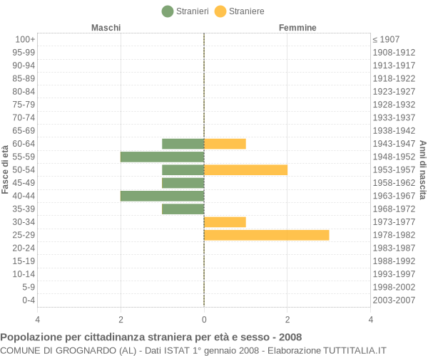 Grafico cittadini stranieri - Grognardo 2008