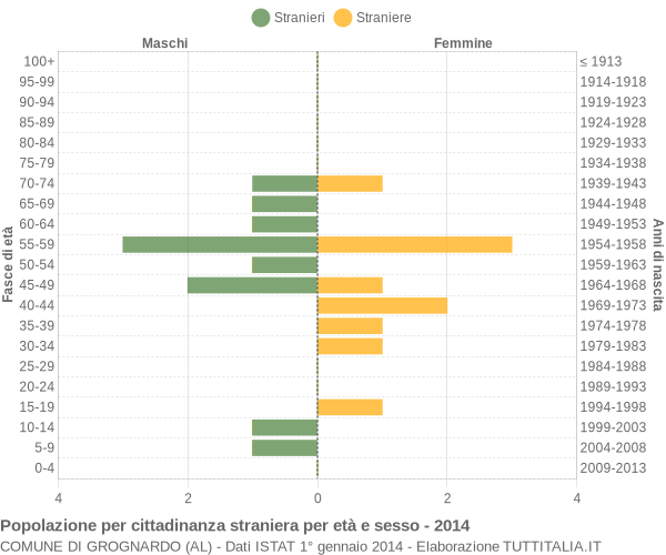 Grafico cittadini stranieri - Grognardo 2014