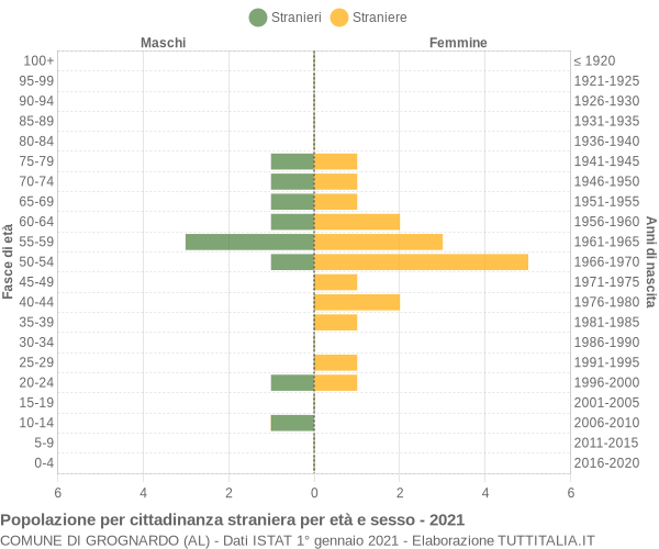 Grafico cittadini stranieri - Grognardo 2021