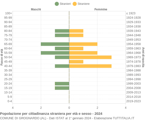 Grafico cittadini stranieri - Grognardo 2024