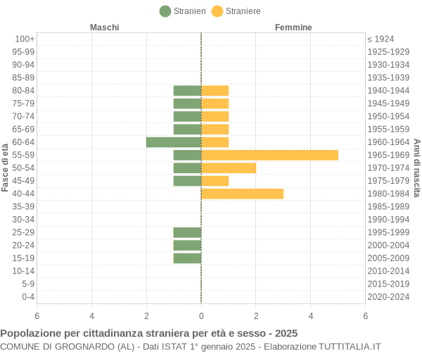 Grafico cittadini stranieri - Grognardo 2025