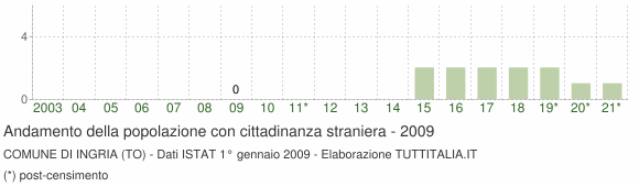 Grafico andamento popolazione stranieri Comune di Ingria (TO)