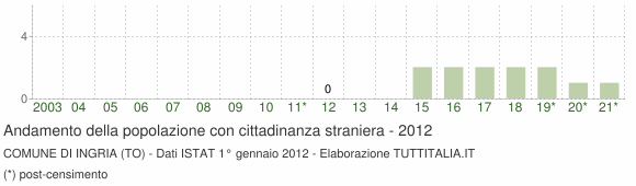 Grafico andamento popolazione stranieri Comune di Ingria (TO)