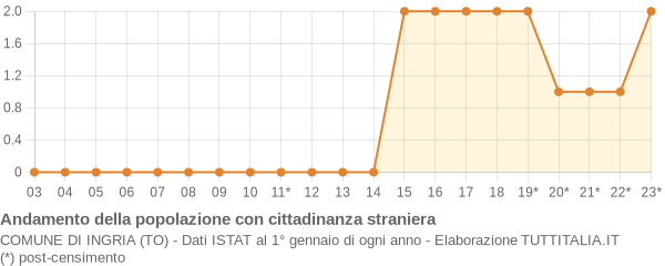 Andamento popolazione stranieri Comune di Ingria (TO)