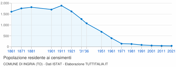 Grafico andamento storico popolazione Comune di Ingria (TO)